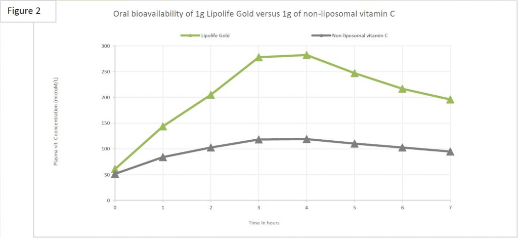 lipolife vitamin c